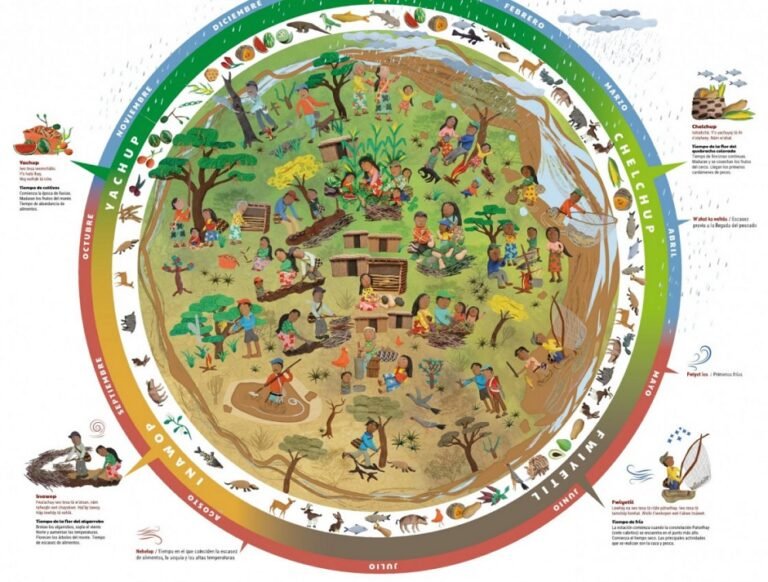 Que es el ‘Wichí Lahäk’: calendario cultural de alimentación del pueblo Wichí - La Hora de Salta