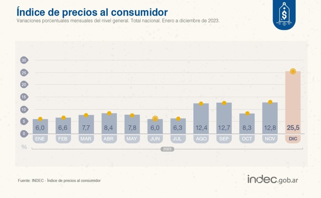 Según el Indec, en diciembre la inflación fue del 25,5 La Hora de Salta